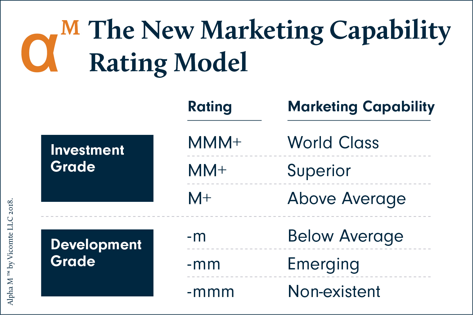 Alpha M — The New Marketing Capability Rating Model