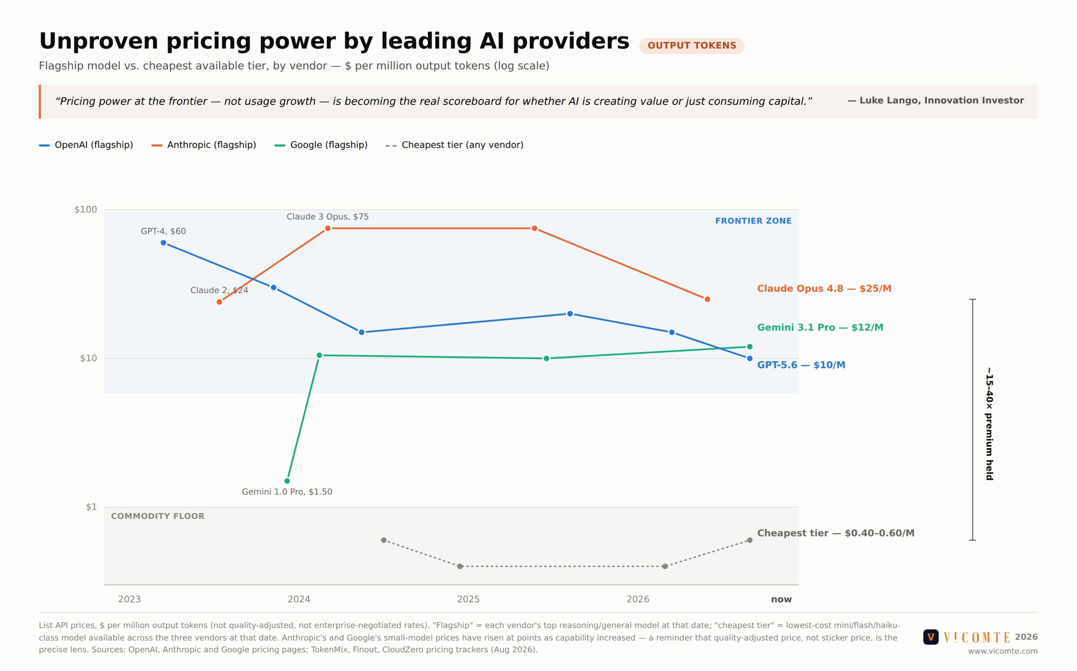 Unproven Pricing Power by Leading AI Providers — chart