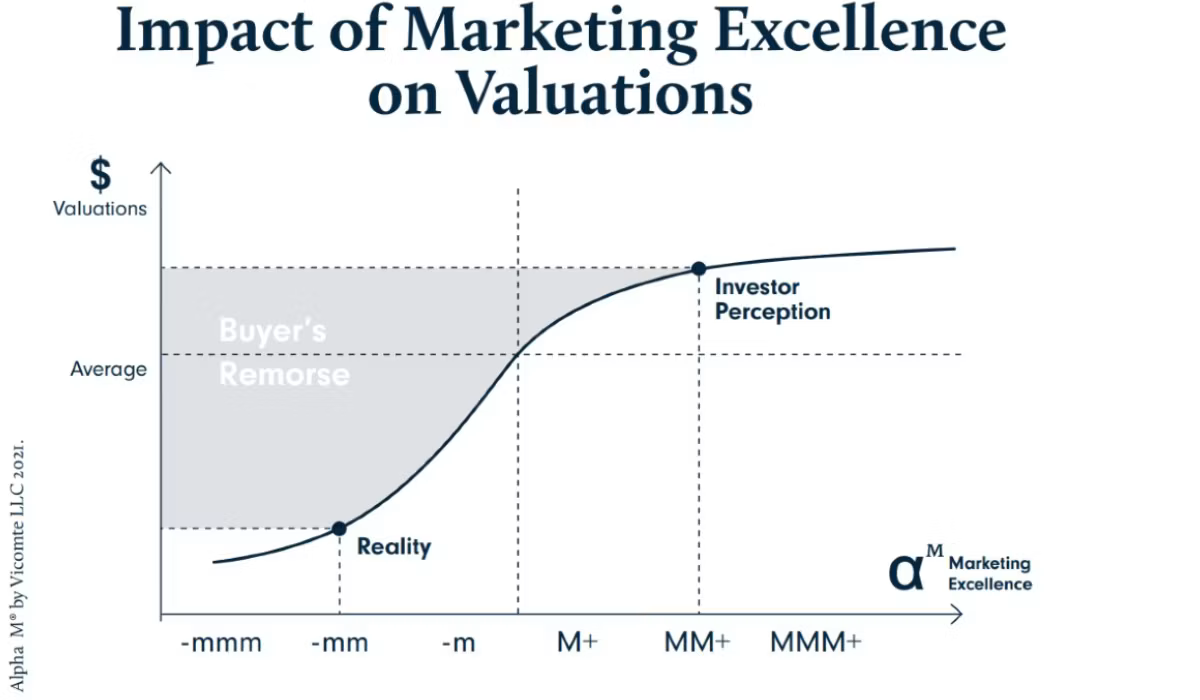 Impact of Marketing Excellence on Valuations