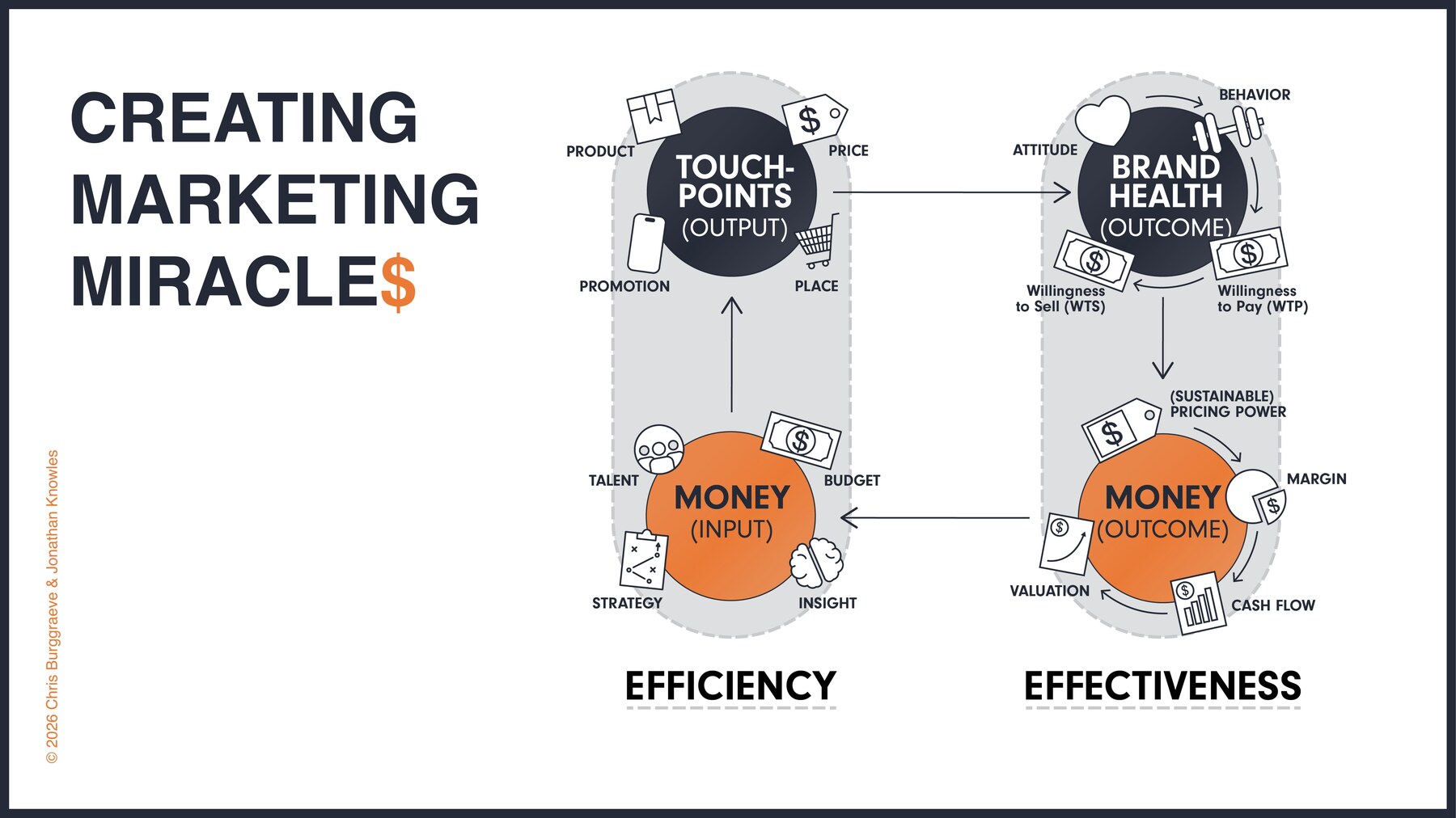 The Creating Marketing Miracle$ model: Money (Input) drives Touch-Points (Output) through Efficiency, which drives Brand Health (Outcome) through Effectiveness, converting Willingness to Pay into Sustainable Pricing Power and Money (Outcome).