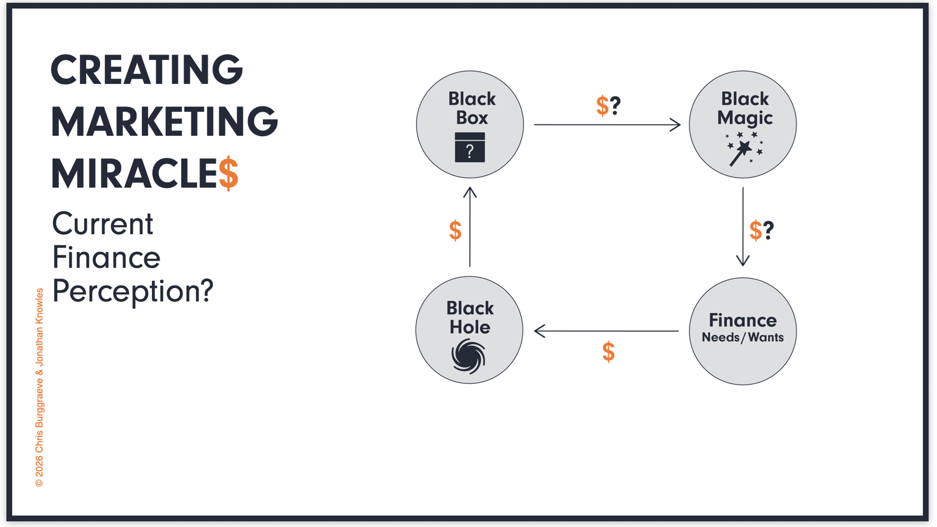 Creating Marketing Miracle$ — Current Finance Perception: Marketing as a Black Box using Black Magic that becomes a Black Hole for money, disconnected from Finance's needs and wants.
