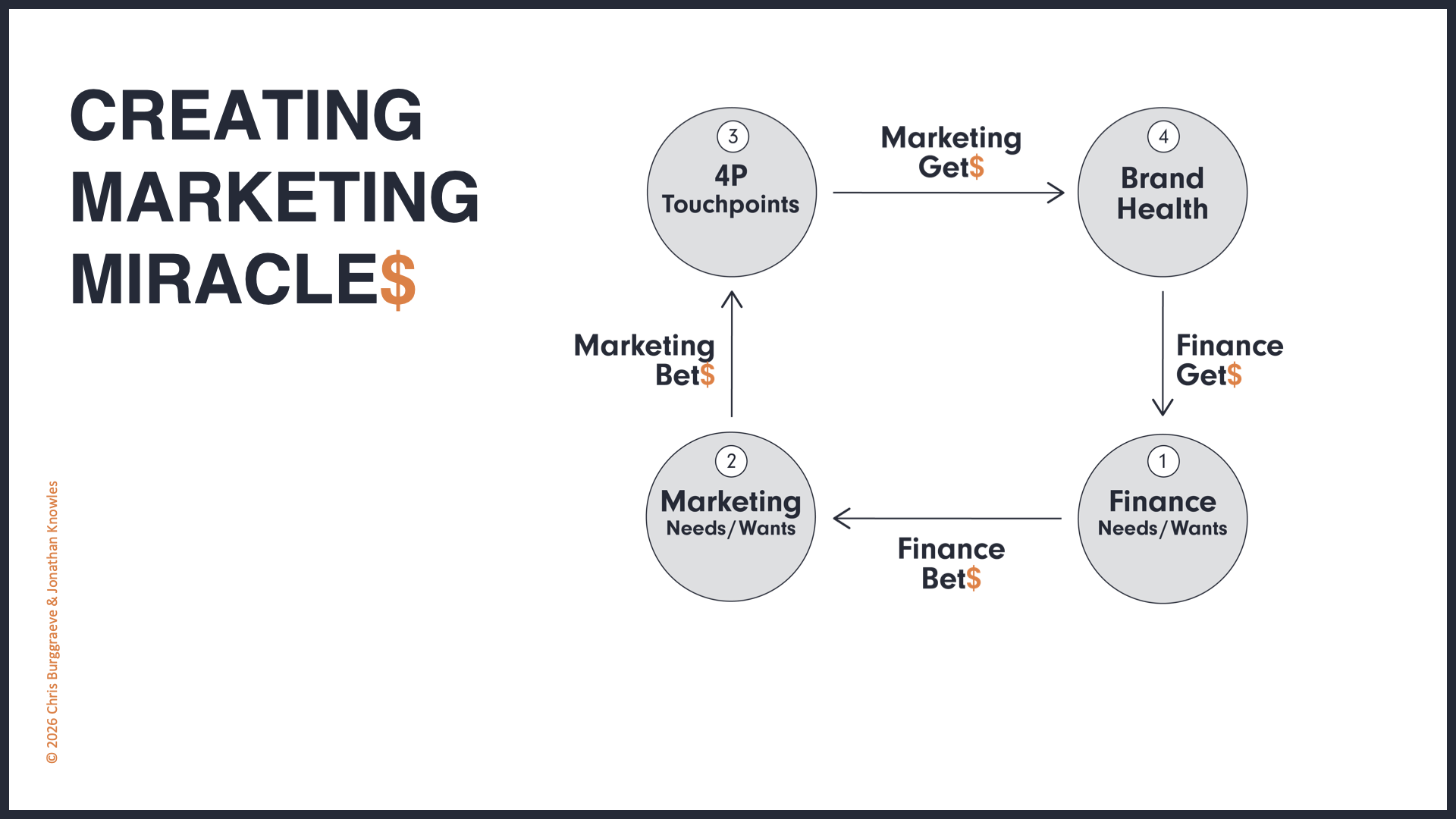 Creating Marketing Miracle$ — what CEOs, CMOs and CFOs want: Finance and Marketing exchanging Bet$ and Get$ across Finance Needs/Wants, Marketing Needs/Wants, 4P Touchpoints and Brand Health.